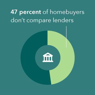 Compare Lenders